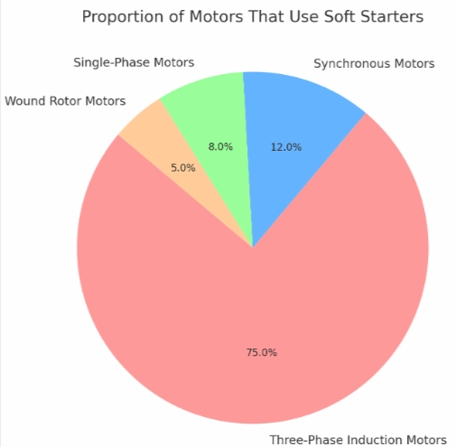 proportion-of-motors-that-use-soft-starters
